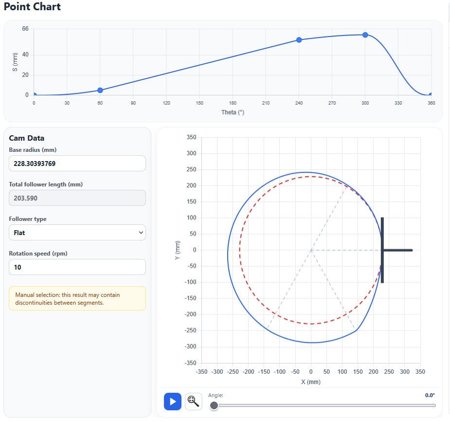 Displacement chart, minimum base radius and initial cam profile with a flat-faced follower