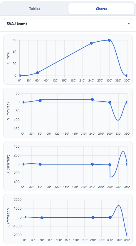 Initial CamForge SVAJ diagrams showing velocity and acceleration discontinuities