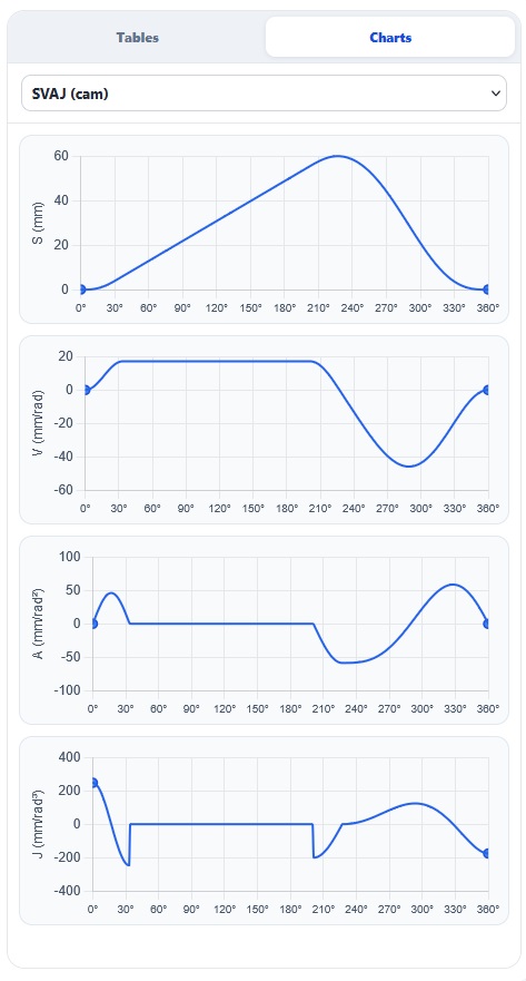 CamForge SVAJ diagrams after correcting velocity and acceleration discontinuities