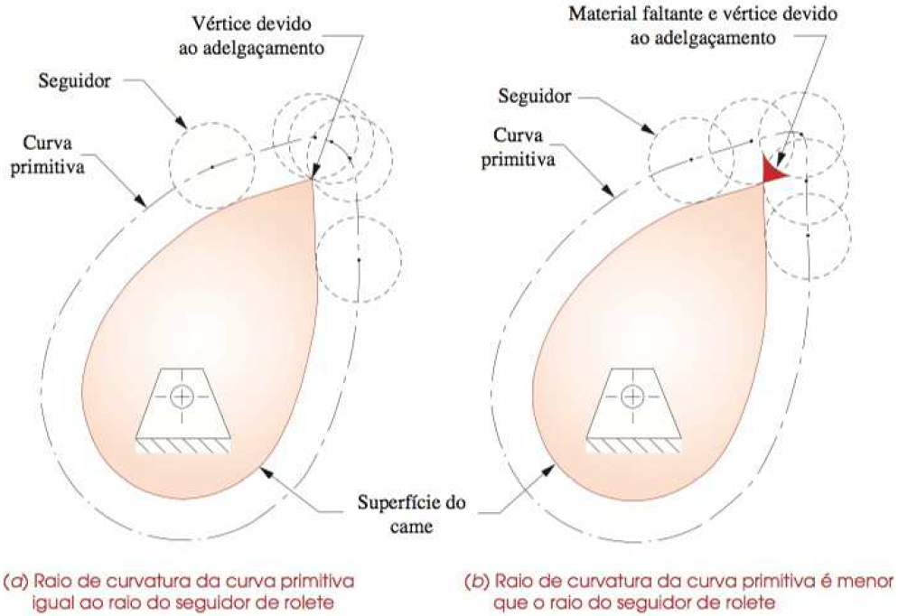 Comparação entre raio de curvatura da curva primitiva e raio do seguidor de rolete