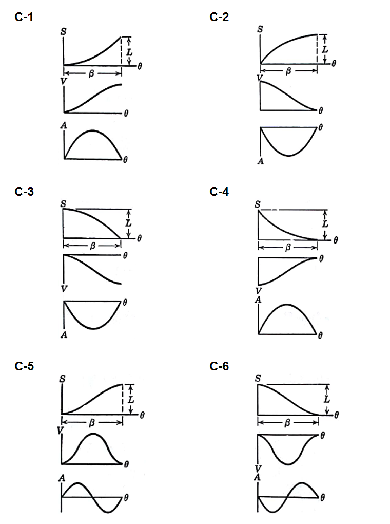 Family of cycloidal curves for displacement, velocity and acceleration in cams