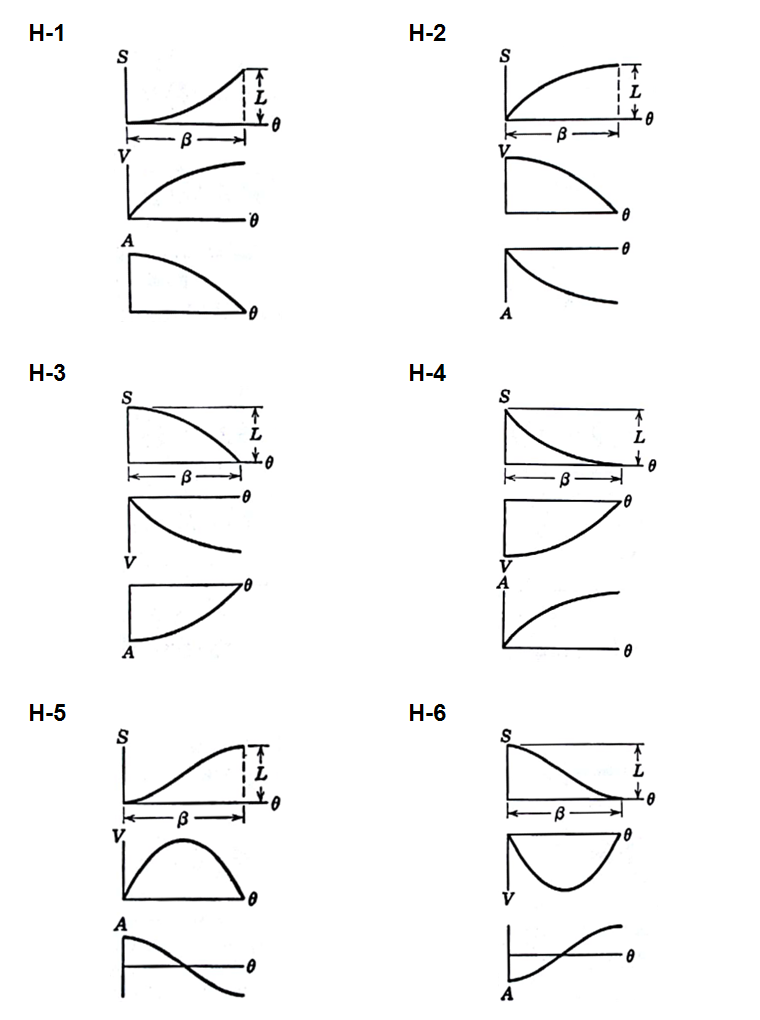 Family of harmonic curves for displacement, velocity and acceleration in cams