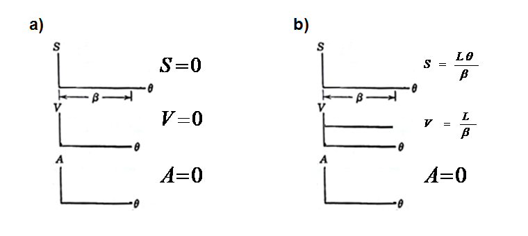 SVA diagrams for dwell and constant velocity in cams