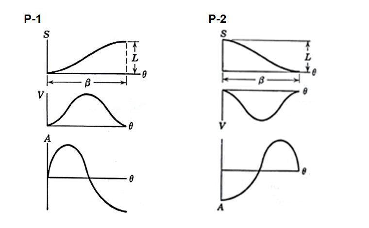 Eighth-degree polynomial curves for cam rise and return