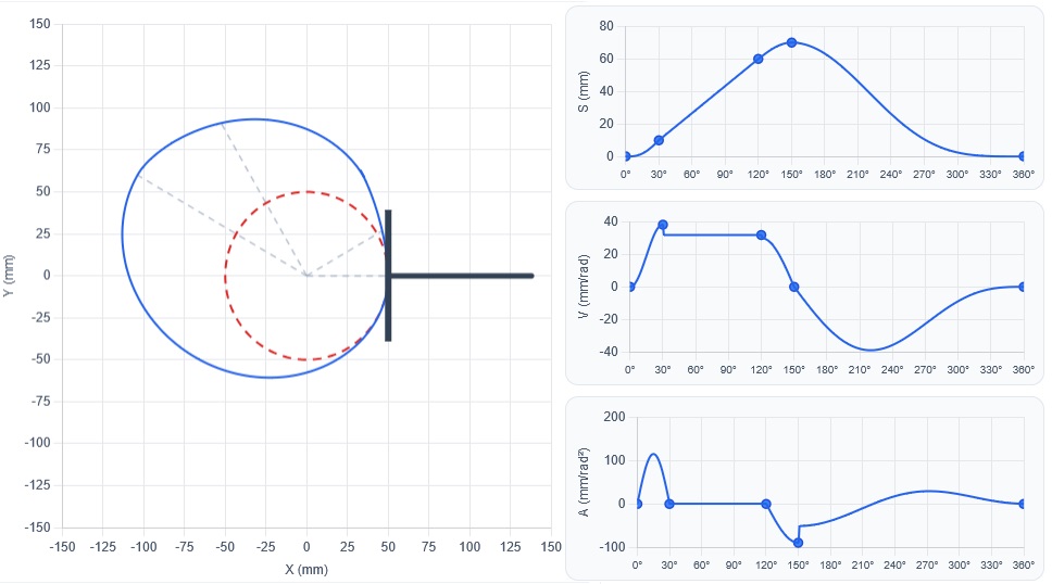 Cam profile and SVA curves with velocity and acceleration discontinuities