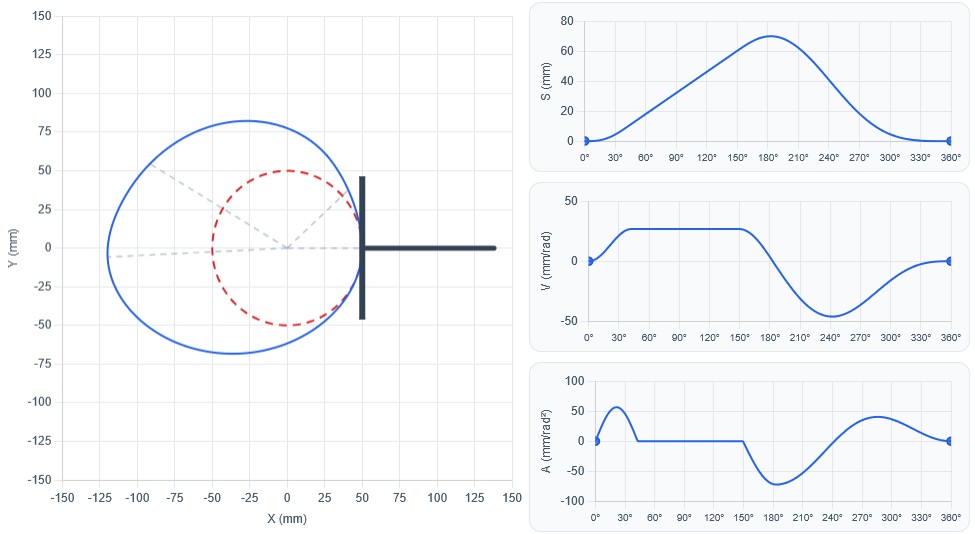 Cam profile and displacement, velocity and acceleration curves after correcting beta