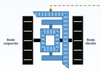Esquema do diferencial transmitindo movimento para as rodas traseiras esquerda e direita