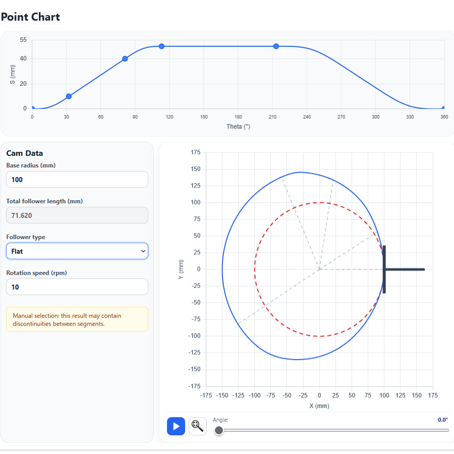 CamForge interface showing a displacement point chart, cam data and the generated cam profile