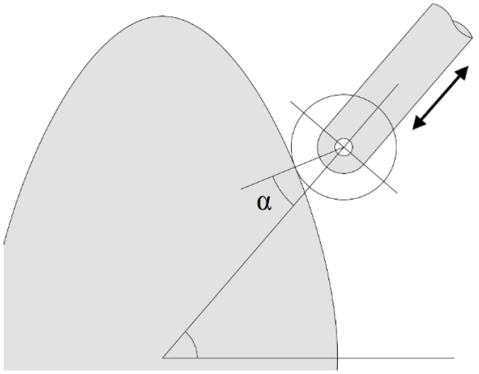 Esquema geométrico de came com indicação do ângulo de pressão alfa